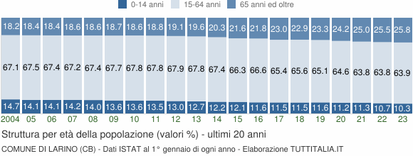 Grafico struttura della popolazione Comune di Larino (CB)