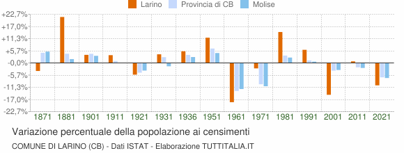 Grafico variazione percentuale della popolazione Comune di Larino (CB)