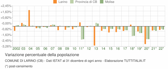Variazione percentuale della popolazione Comune di Larino (CB)