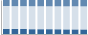 Grafico struttura della popolazione Comune di Larino (CB)
