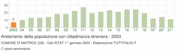 Grafico andamento popolazione stranieri Comune di Matrice (CB)