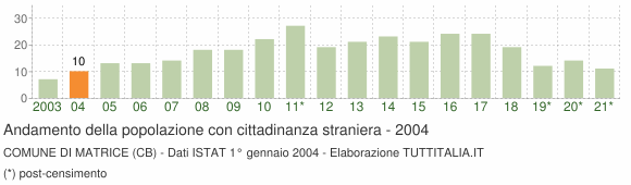 Grafico andamento popolazione stranieri Comune di Matrice (CB)