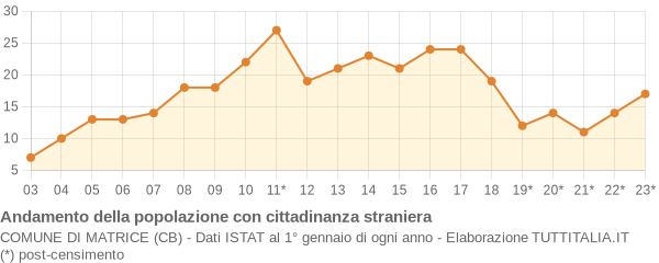 Andamento popolazione stranieri Comune di Matrice (CB)