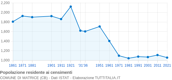 Grafico andamento storico popolazione Comune di Matrice (CB)