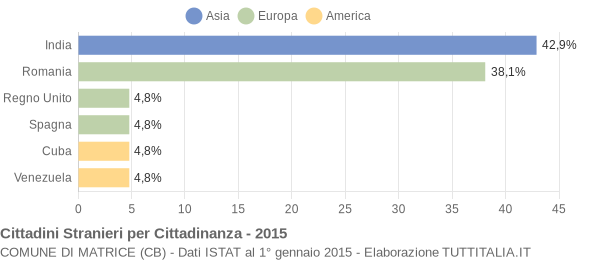 Grafico cittadinanza stranieri - Matrice 2015