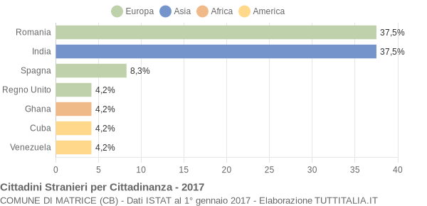 Grafico cittadinanza stranieri - Matrice 2017