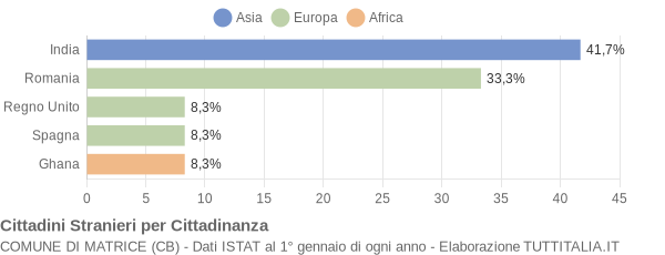 Grafico cittadinanza stranieri - Matrice 2019