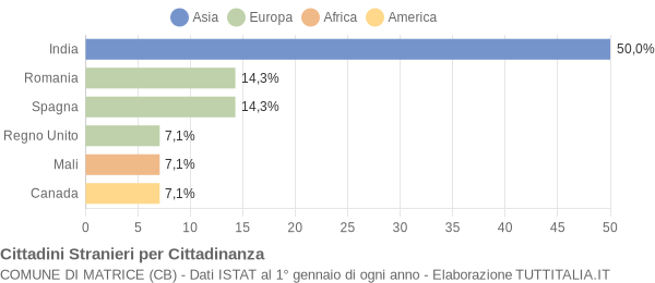 Grafico cittadinanza stranieri - Matrice 2022