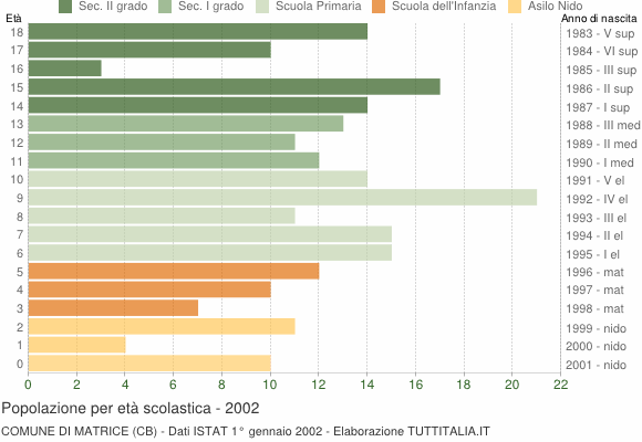 Grafico Popolazione in età scolastica - Matrice 2002