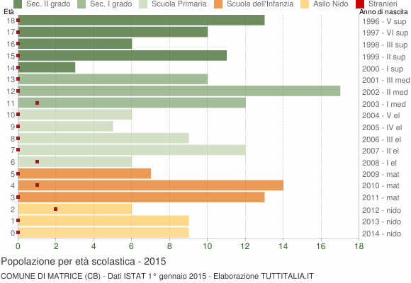 Grafico Popolazione in età scolastica - Matrice 2015