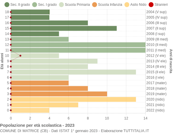 Grafico Popolazione in età scolastica - Matrice 2023