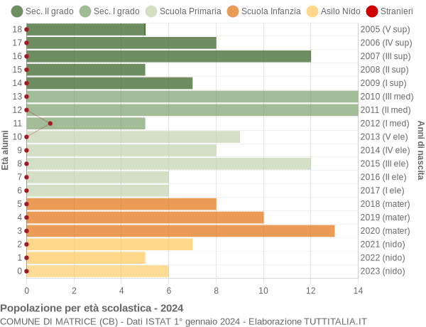 Grafico Popolazione in età scolastica - Matrice 2024