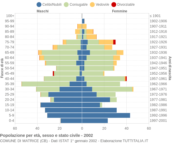 Grafico Popolazione per età, sesso e stato civile Comune di Matrice (CB)