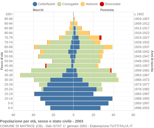 Grafico Popolazione per età, sesso e stato civile Comune di Matrice (CB)