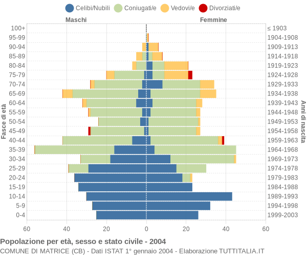 Grafico Popolazione per età, sesso e stato civile Comune di Matrice (CB)