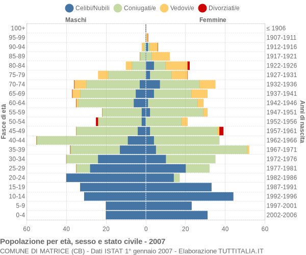 Grafico Popolazione per età, sesso e stato civile Comune di Matrice (CB)