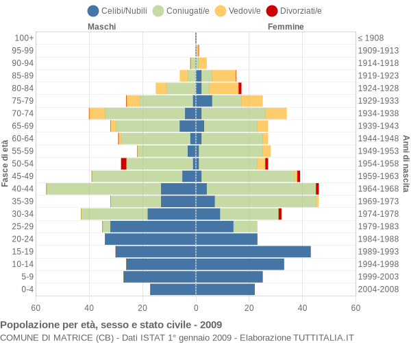 Grafico Popolazione per età, sesso e stato civile Comune di Matrice (CB)