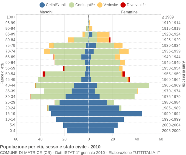 Grafico Popolazione per età, sesso e stato civile Comune di Matrice (CB)