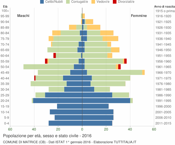 Grafico Popolazione per età, sesso e stato civile Comune di Matrice (CB)