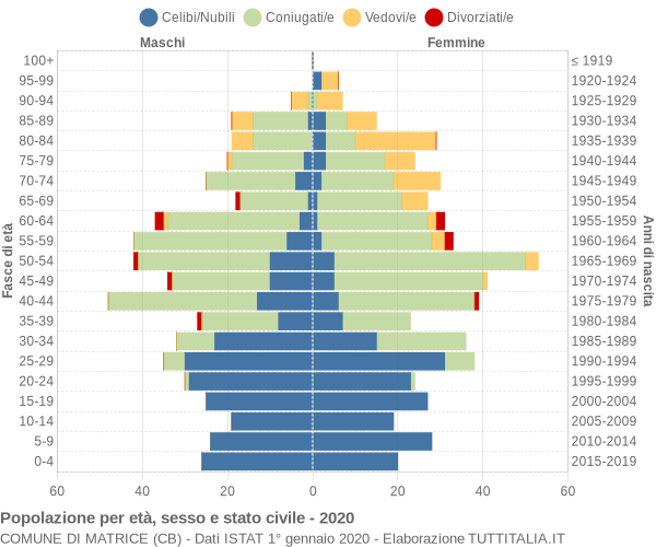 Grafico Popolazione per età, sesso e stato civile Comune di Matrice (CB)