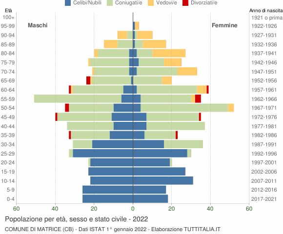 Grafico Popolazione per età, sesso e stato civile Comune di Matrice (CB)