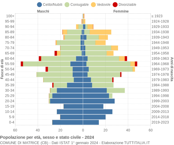 Grafico Popolazione per età, sesso e stato civile Comune di Matrice (CB)