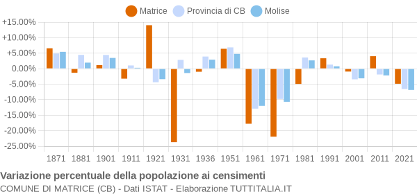 Grafico variazione percentuale della popolazione Comune di Matrice (CB)