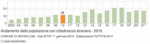 Grafico andamento popolazione stranieri Comune di Sepino (CB)