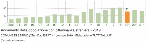 Grafico andamento popolazione stranieri Comune di Sepino (CB)