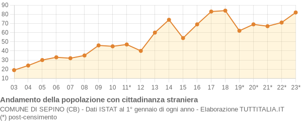 Andamento popolazione stranieri Comune di Sepino (CB)