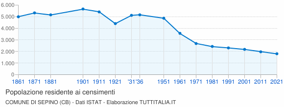 Grafico andamento storico popolazione Comune di Sepino (CB)