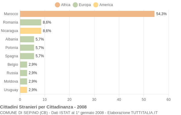 Grafico cittadinanza stranieri - Sepino 2008