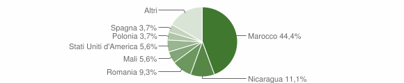 Grafico cittadinanza stranieri - Sepino 2015