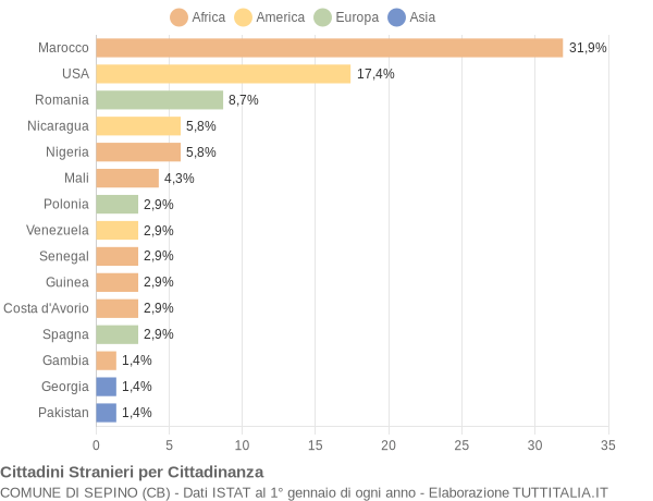 Grafico cittadinanza stranieri - Sepino 2016