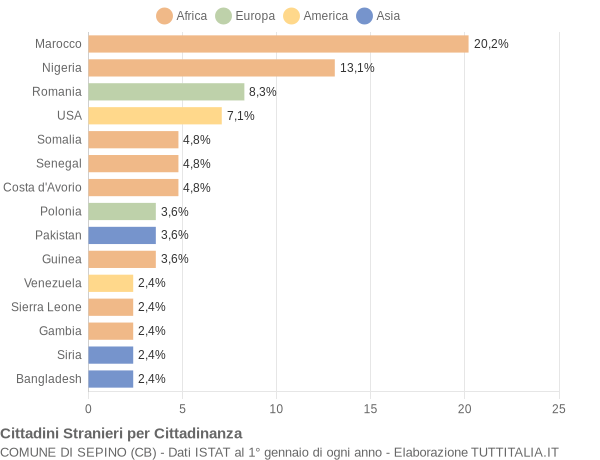 Grafico cittadinanza stranieri - Sepino 2018