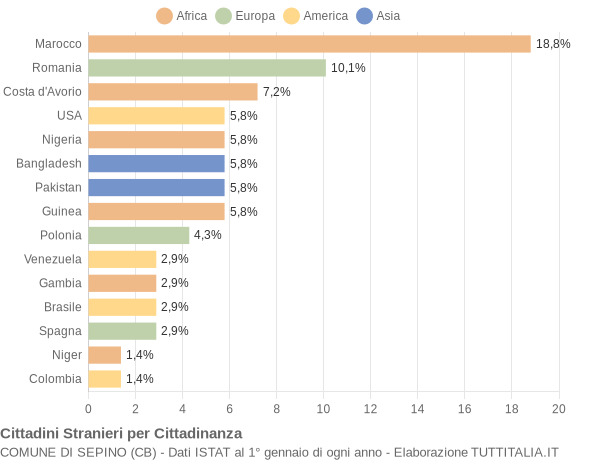 Grafico cittadinanza stranieri - Sepino 2020