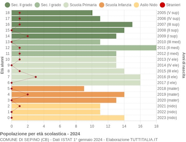 Grafico Popolazione in età scolastica - Sepino 2024