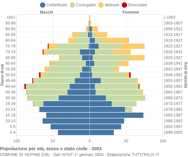 Grafico Popolazione per età, sesso e stato civile Comune di Sepino (CB)