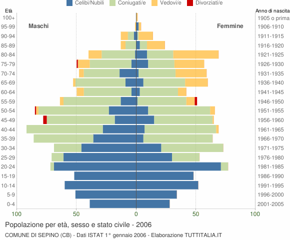 Grafico Popolazione per età, sesso e stato civile Comune di Sepino (CB)
