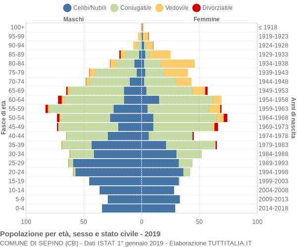 Grafico Popolazione per età, sesso e stato civile Comune di Sepino (CB)