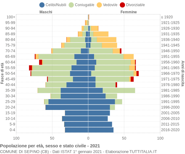 Grafico Popolazione per età, sesso e stato civile Comune di Sepino (CB)