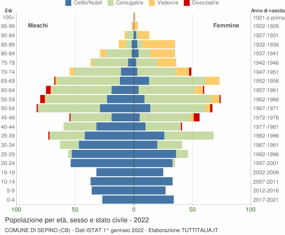 Grafico Popolazione per età, sesso e stato civile Comune di Sepino (CB)