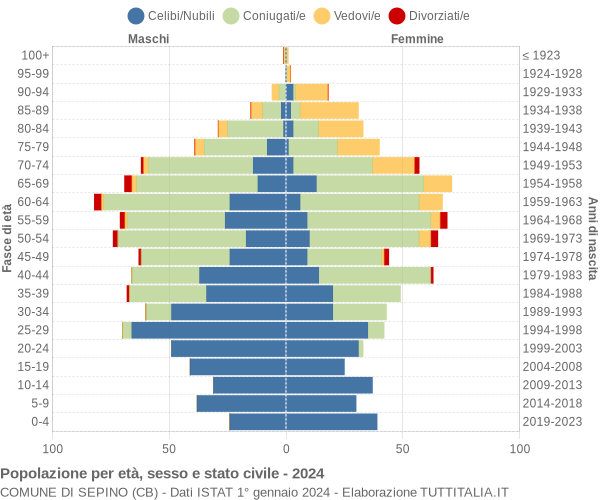 Grafico Popolazione per età, sesso e stato civile Comune di Sepino (CB)