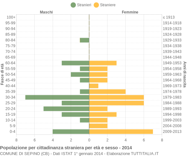 Grafico cittadini stranieri - Sepino 2014