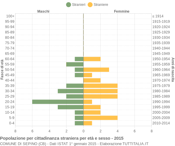 Grafico cittadini stranieri - Sepino 2015