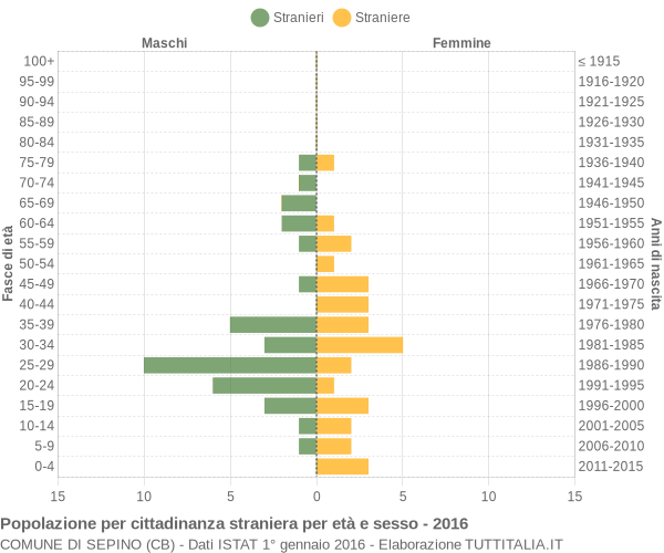 Grafico cittadini stranieri - Sepino 2016