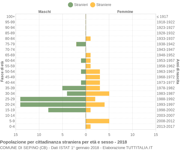 Grafico cittadini stranieri - Sepino 2018