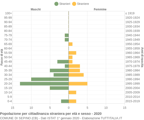 Grafico cittadini stranieri - Sepino 2020