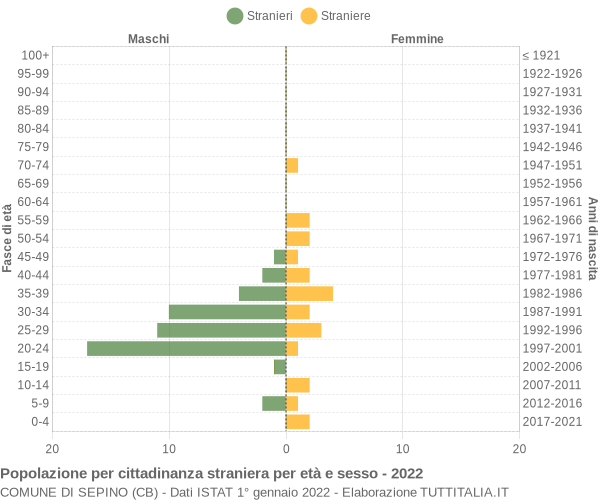 Grafico cittadini stranieri - Sepino 2022