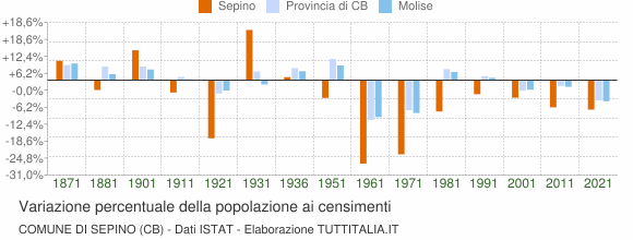 Grafico variazione percentuale della popolazione Comune di Sepino (CB)